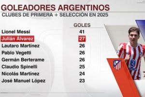 仅次梅西！阿尔瓦雷斯2025年俱乐部和阿根廷国家队已打进27球